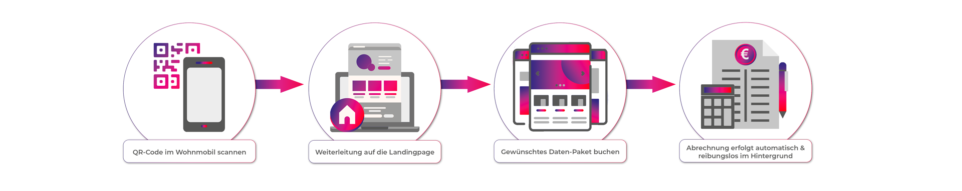 The graphical representation of a process that shows the booking of a data package via smartphone.