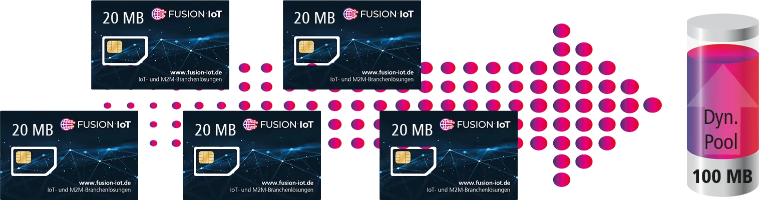 Five different SIM cards, each with 20 MB, are symbolised by an arrow to indicate that they result in a dynamic pooling of 100 MB
