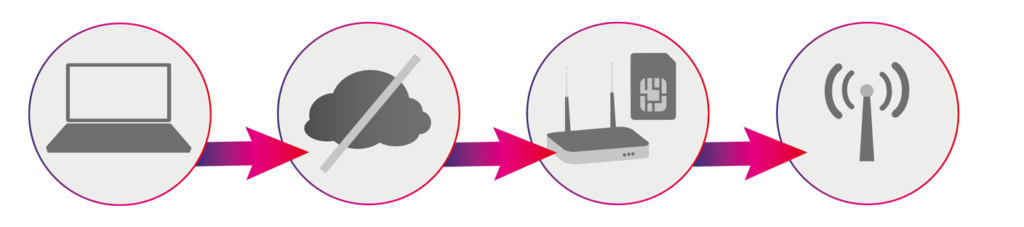 If the connection fails, the system automatically switches to the backup LTE connection
