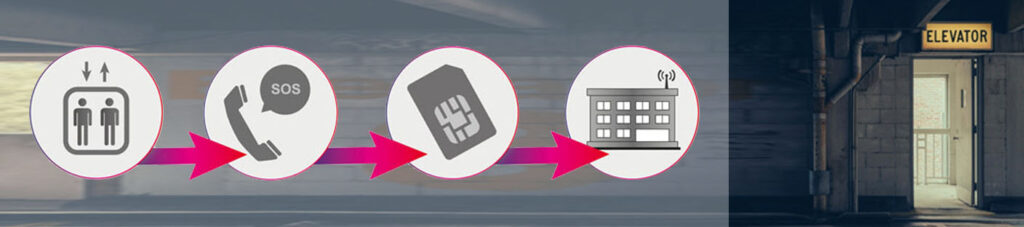 The process shows how people can be saved by an elevator emergency call