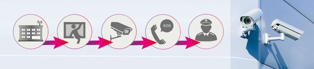 The process shows how video surveillance is used to report break-ins